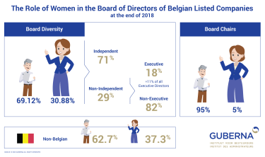 infographic: rol van vrouwen in beursgenoteerde vennootschappeb