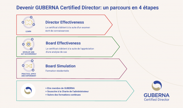 Trajet GUBERNA Certified Director