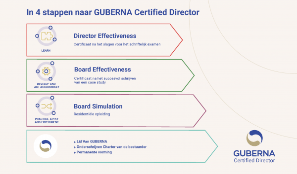 GUBERNA Certified Director Traject