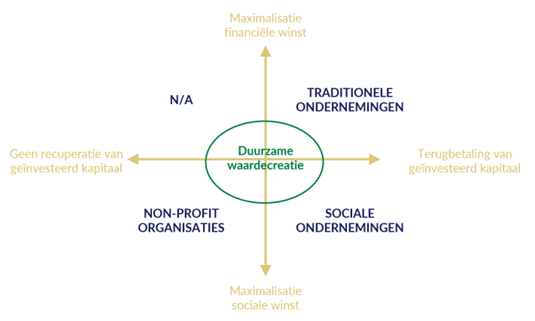 Profit vs non profit